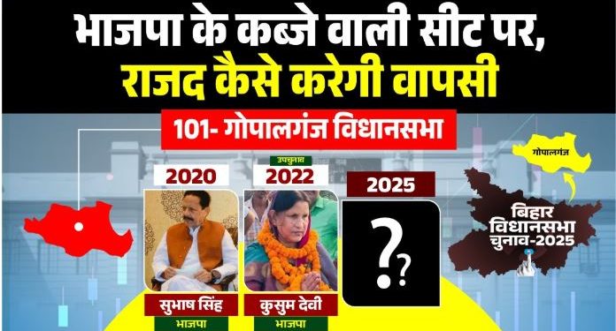Gopalganj Vidhansabha seat election analysis, गोपालगंज विधानसभा चुनावी समीकरण, Gopalganj Bihar politics BJP RJD, Kusum Devi Gopalganj election, Subhash Singh political legacy