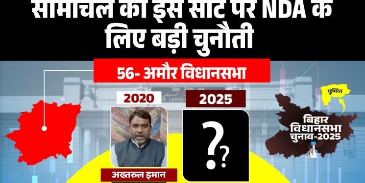 Amour Vidhansabha Election 2025 results analysis, अमौर विधानसभा सीट बिहार राजनीति, AIMIM vs Congress Amour seat, अख्तरुल इमान अमौर चुनाव जीत, Abdul Jalil Mastan political history