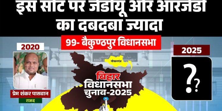 Baikunthpur Vidhan Sabha Seat Bihar 2025, बैकुण्ठपुर विधानसभा चुनावी विश्लेषण, Gopalganj Baikunthpur Election News, Prem Shankar Paswan Baikunthpur RJD MLA, Mithilesh Tiwari Baikunthpur BJP Leader