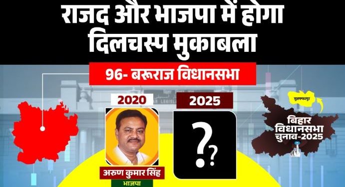 बरूराज विधानसभा चुनाव 2025, Baruraj Vidhan Sabha political analysis, बरूराज जातीय समीकरण, बरूराज विधानसभा परिणाम इतिहास