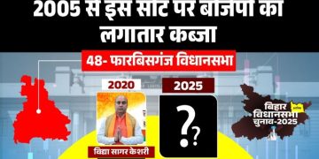 फारबिसगंज विधानसभा सीट का चुनावी इतिहास Bihar Assembly Election 2025 फारबिसगंज BJP vs Congress फारबिसगंज चुनाव फारबिसगंज सीट का जातीय समीकरण Vidya Sagar Kesari BJP फारबिसगंज जीत