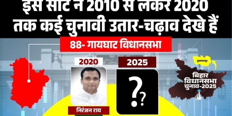 गायघाट विधानसभा चुनाव 2025, GaiGhat Vidhan Sabha seat analysis, बिहार मुजफ्फरपुर राजनीति, RJD vs JDU GaiGhat, गायघाट जातीय समीकरण