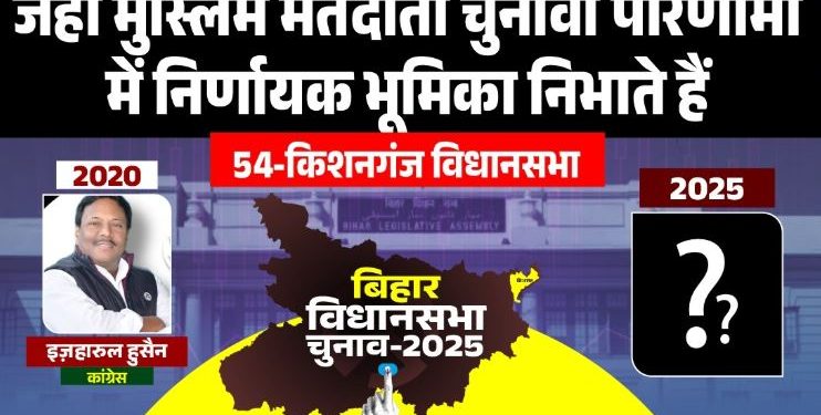 Kishanganj Vidhan Sabha Election 2025 news किशनगंज विधानसभा चुनाव 2025 विश्लेषण Congress AIMIM BJP fight Kishanganj seat Kishanganj Bihar caste equation politics