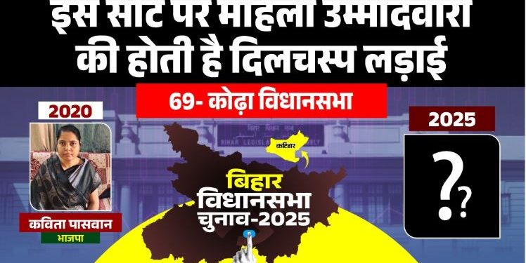 कोढ़ा विधानसभा सीट कटिहार 2025 चुनाव कविता पासवान BJP जीत कोढ़ा कांग्रेस पुनम कुमारी कोढ़ा सीट कोढ़ा विधानसभा जातीय समीकरण बिहार