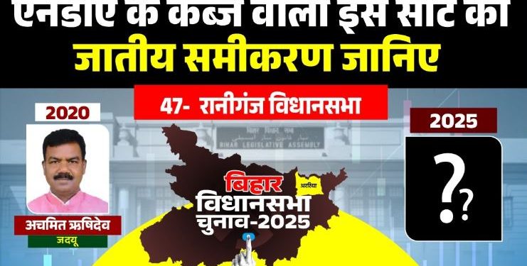 रानीगंज विधानसभा चुनाव 2025, Raniganj Vidhansabha seat Bihar, अररिया चुनावी राजनीति, रानीगंज जातीय समीकरण, Raniganj MLA Achmit Rishidev