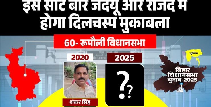 Rupouli Vidhansabha election 2025 news रूपौली विधानसभा सीट विश्लेषण Shankar Singh Rupouli MLA photo बीमा भारती Rupouli election campaign Bihar politics Rupouli seat caste equation