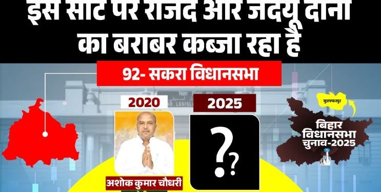 Sakra Vidhan Sabha Seat Analysis 2025, सकरा विधानसभा चुनाव जातीय समीकरण, Sakra Voter Demography Bihar, मुजफ्फरपुर सकरा सीट चुनाव इतिहास