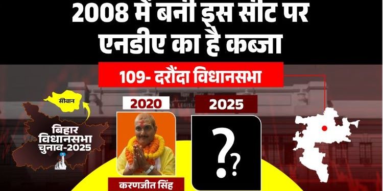 "Daraunda Vidhan Sabha Election Bihar 2025" "दरौंदा विधानसभा सीट चुनावी विश्लेषण" "सीवान जिले की दरौंदा राजनीति" "BJP Karanjit Singh Daraunda" "कविता सिंह सीवान राजनीति"