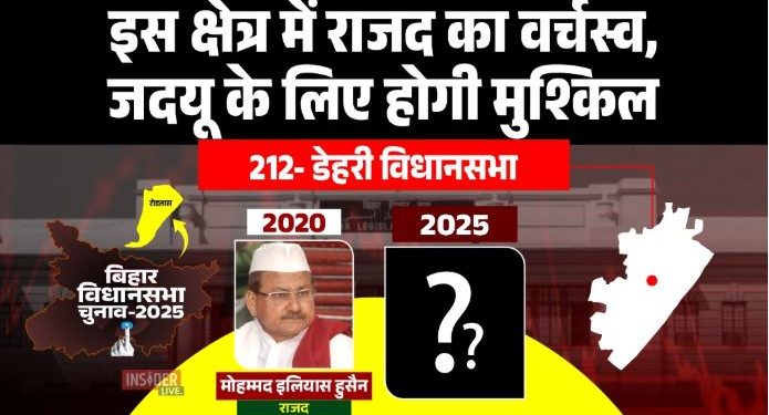 Dehri Assembly Election 2025 Rohtas Bihar डेहरी विधानसभा चुनाव विश्लेषण 2025 Mohammad Ilyas Hussain RJD leader Dehri seat Dehri constituency caste equation and political history