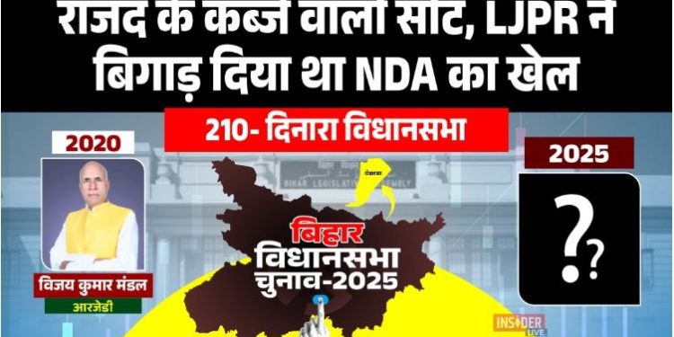 Dinara Vidhan Sabha 2025 Bihar Election, दिनारा विधानसभा सीट रोहतास, Vijay Kumar Mandal RJD Dinara, Jai Kumar Singh JDU Dinara, Dinara Assembly Election History