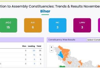 चुनाव आयोग के शुरुआती रुझानों के अनुसार, भाजपा 20, RJD 6.. तेजस्वी पहुंचे RJD ऑफिस