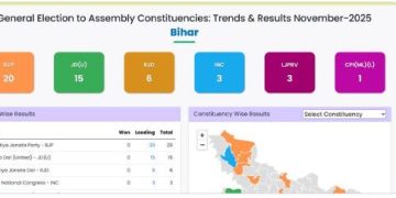 चुनाव आयोग के शुरुआती रुझानों के अनुसार, भाजपा 20, RJD 6.. तेजस्वी पहुंचे RJD ऑफिस